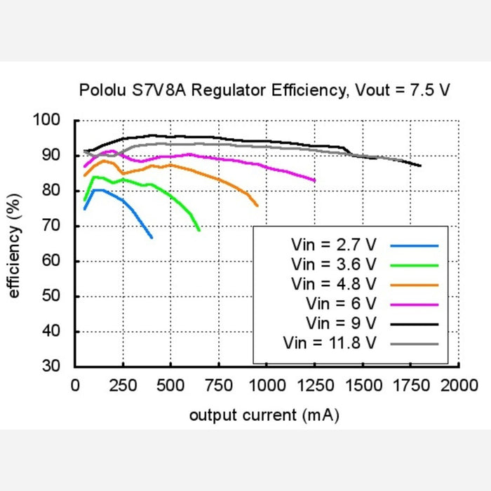 Pololu Adjustable Step-Up/Step-Down Voltage Regulator S7V8A