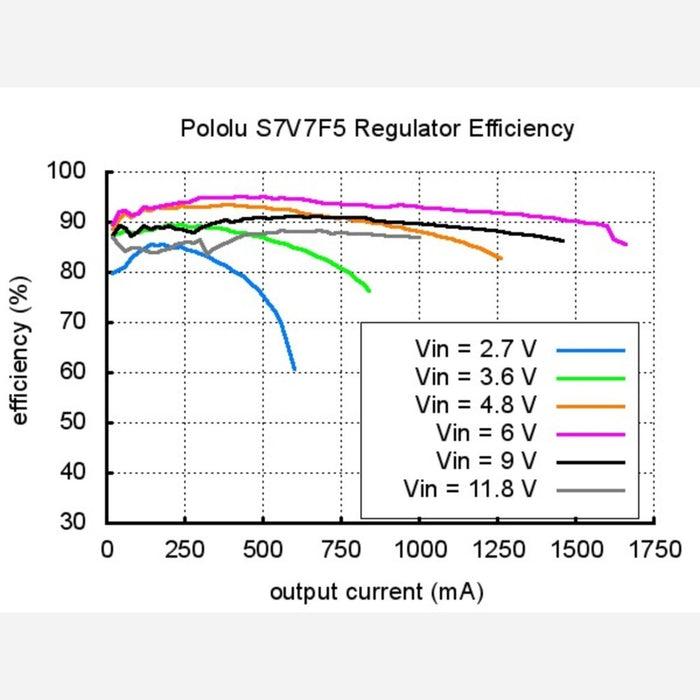 Pololu 5V Step-Up/Step-Down Voltage Regulator S7V7F5