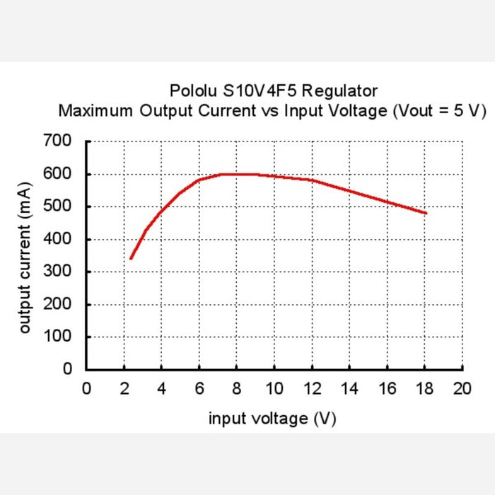 Pololu 5V Step-Up/Step-Down Voltage Regulator S10V4F5