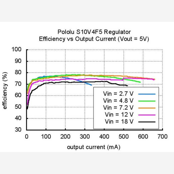 Pololu 5V Step-Up/Step-Down Voltage Regulator S10V4F5