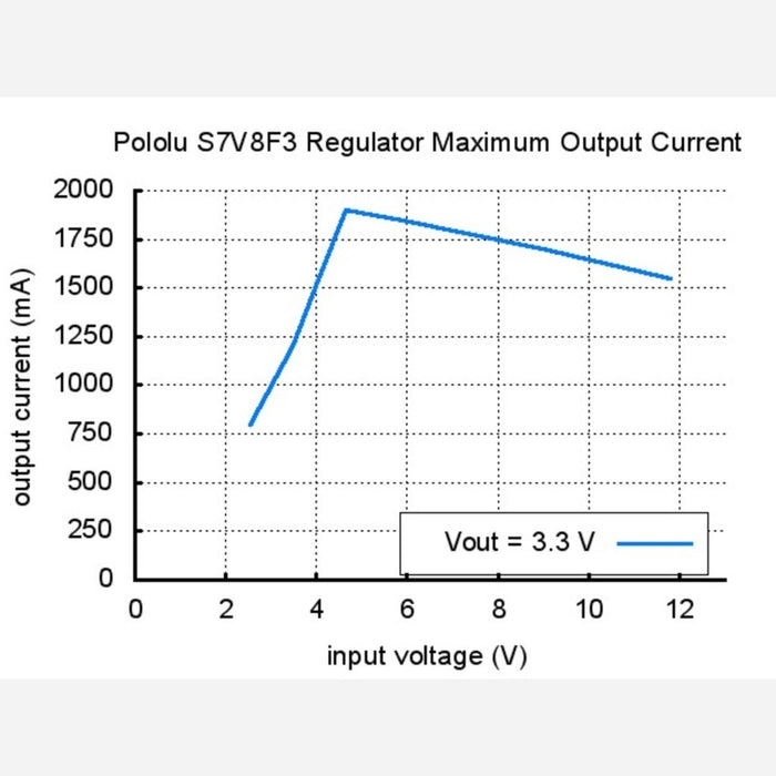 Pololu 3.3V Step-Up/Step-Down Voltage Regulator S7V8F3