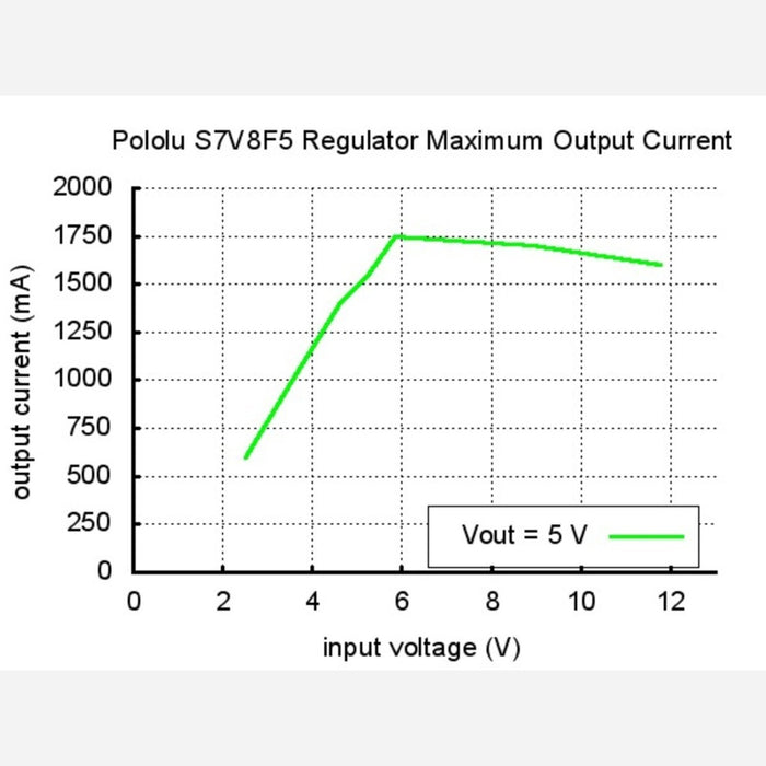 Pololu 5V Step-Up/Step-Down Voltage Regulator S7V8F5