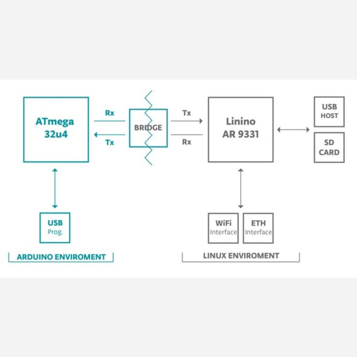 Arduino Yun