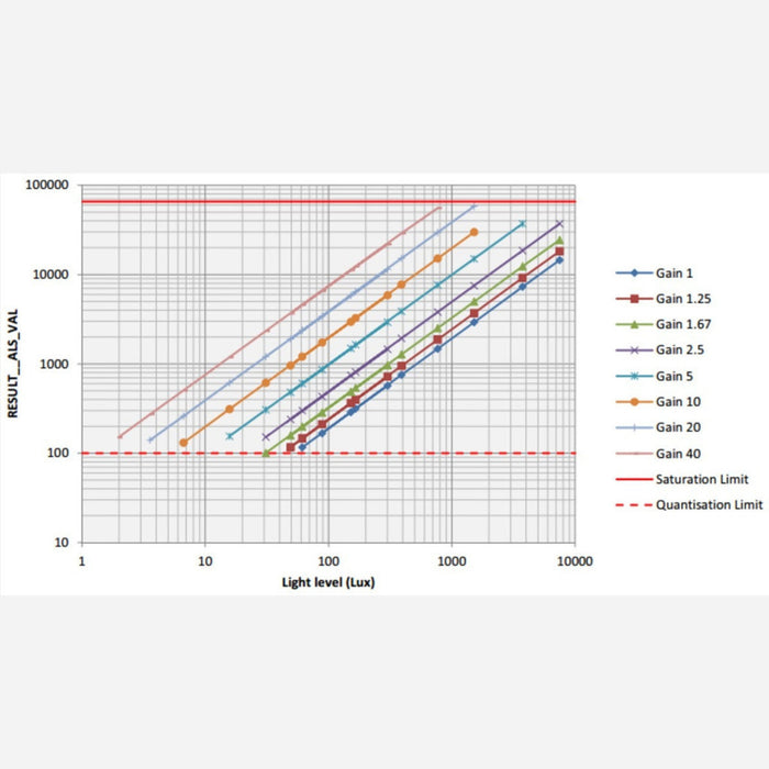 VL6180X Time-of-Flight Distance Sensor Carrier with Voltage Regulator, 60cm max