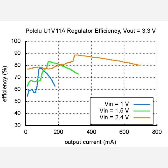 Pololu Adjustable Step-Up Voltage Regulator U1V11A