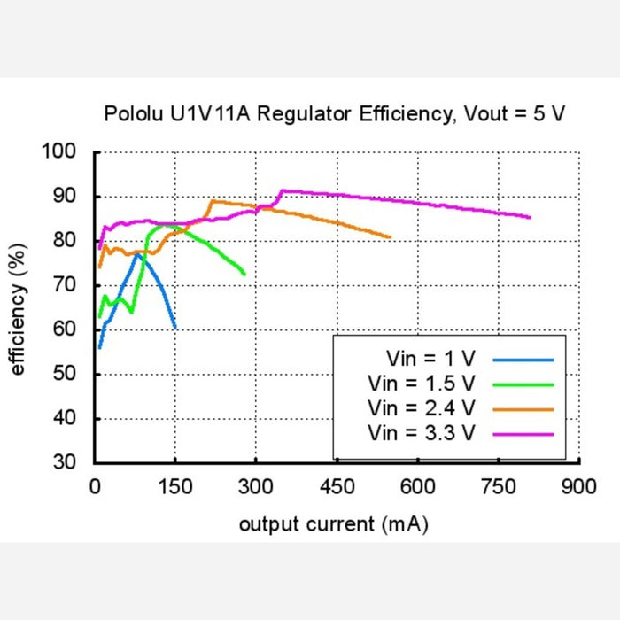 Pololu Adjustable Step-Up Voltage Regulator U1V11A