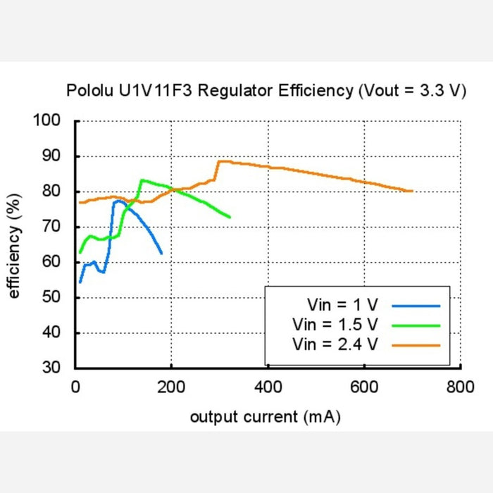 Pololu 3.3V Step-Up Voltage Regulator U1V11F3