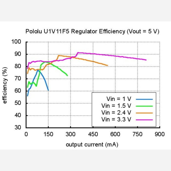 Pololu 5V Step-Up Voltage Regulator U1V11F5