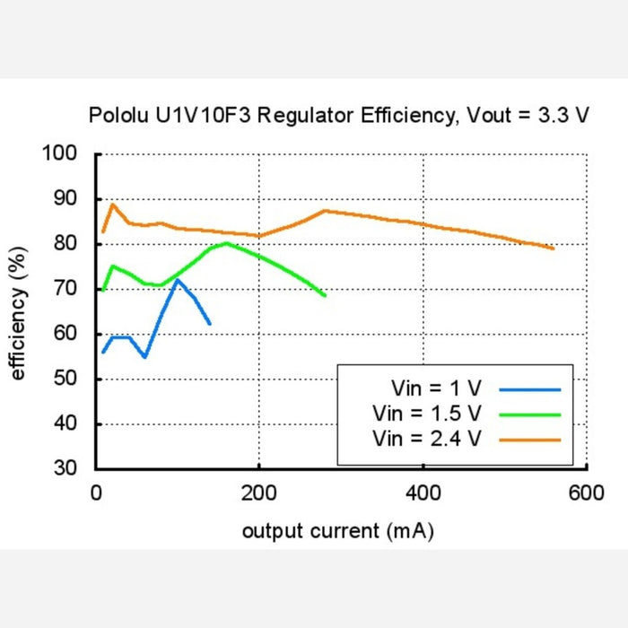 Pololu 3.3V Step-Up Voltage Regulator U1V10F3