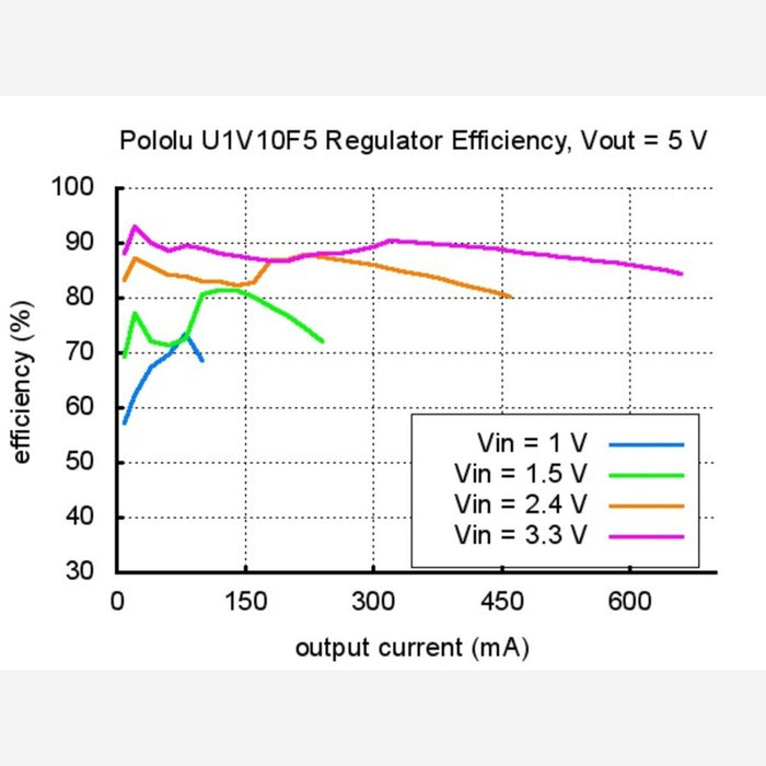 Pololu 5V Step-Up Voltage Regulator U1V10F5