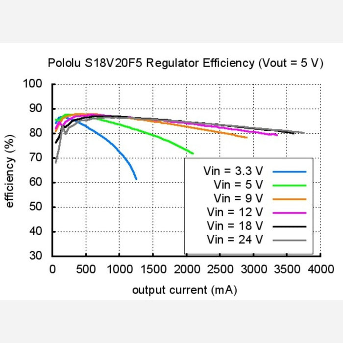 Pololu 5V Step-Up/Step-Down Voltage Regulator S18V20F5