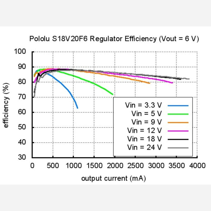 Pololu 5V Step-Up/Step-Down Voltage Regulator S18V20F5