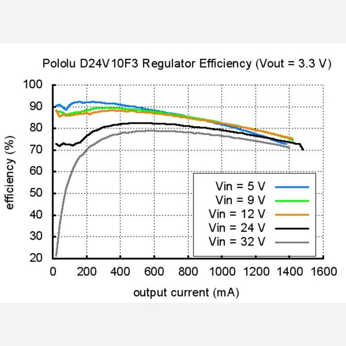 Pololu 3.3V, 1A Step-Down Voltage Regulator D24V10F3