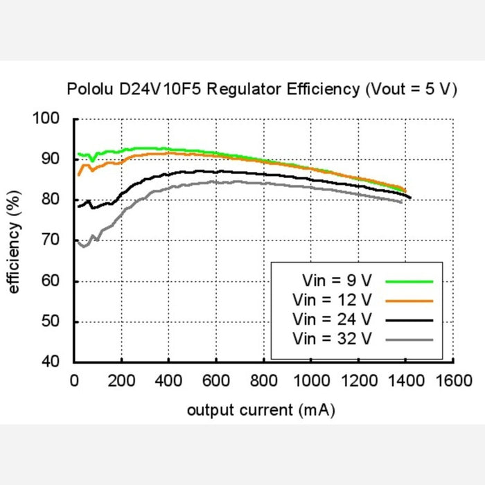 Pololu 5V, 1A Step-Down Voltage Regulator D24V10F5