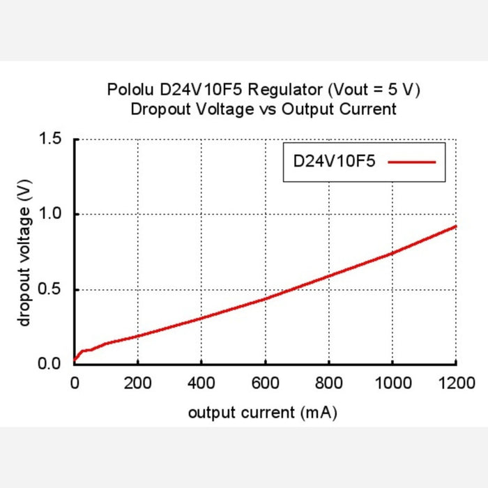 Pololu 5V, 1A Step-Down Voltage Regulator D24V10F5