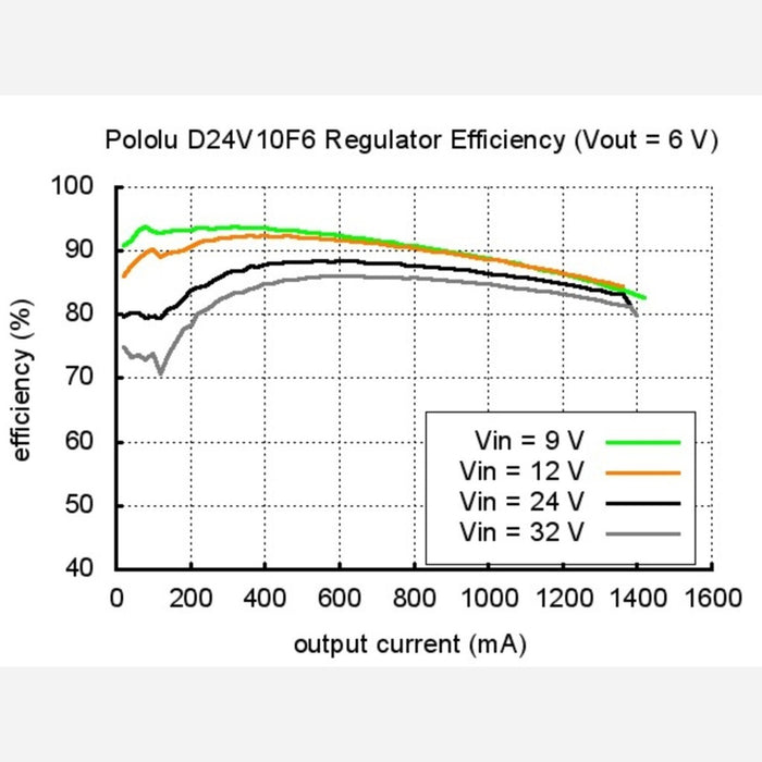 Pololu 6V, 1A Step-Down Voltage Regulator D24V10F6