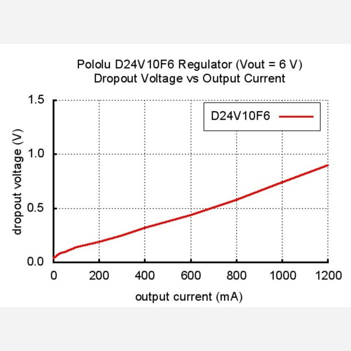 Pololu 6V, 1A Step-Down Voltage Regulator D24V10F6