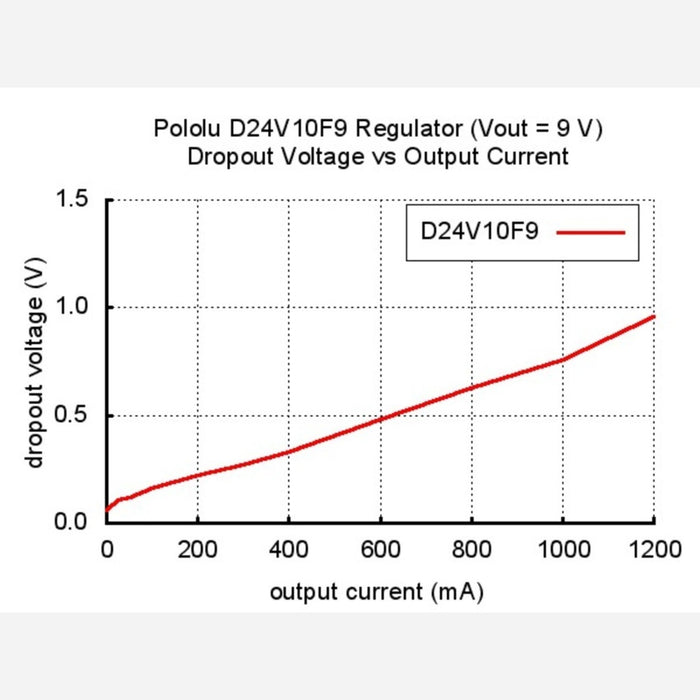 Pololu 9V, 1A Step-Down Voltage Regulator D24V10F9