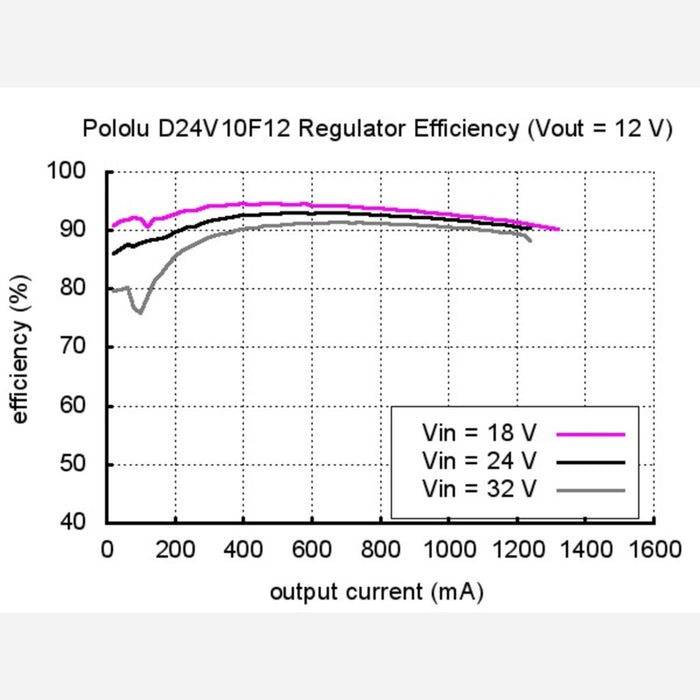 Pololu 12V, 1A Step-Down Voltage Regulator D24V10F12