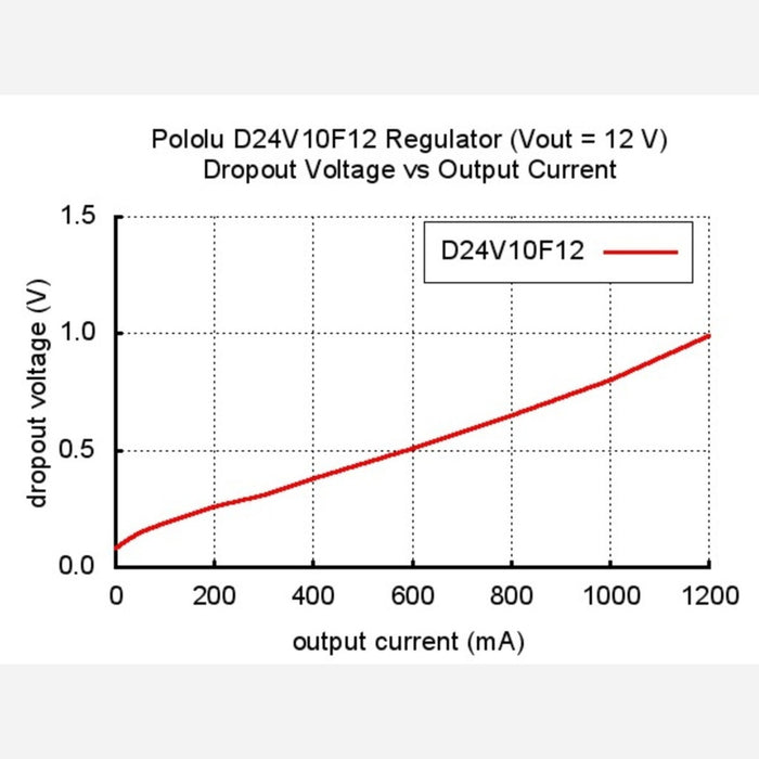 Pololu 12V, 1A Step-Down Voltage Regulator D24V10F12