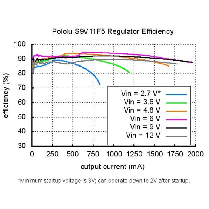 Pololu 5V Step-Up/Step-Down Voltage Regulator S9V11F5