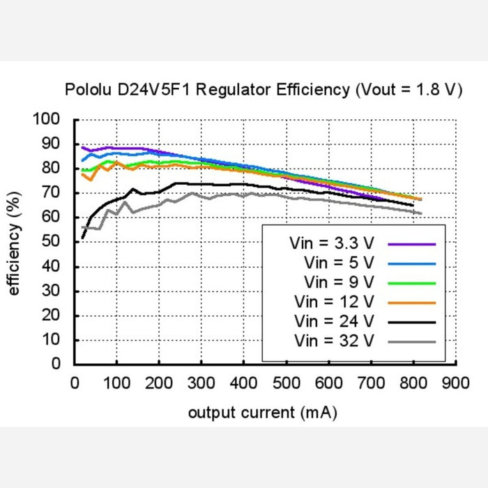 Pololu 1.8V, 500mA Step-Down Voltage Regulator D24V5F1