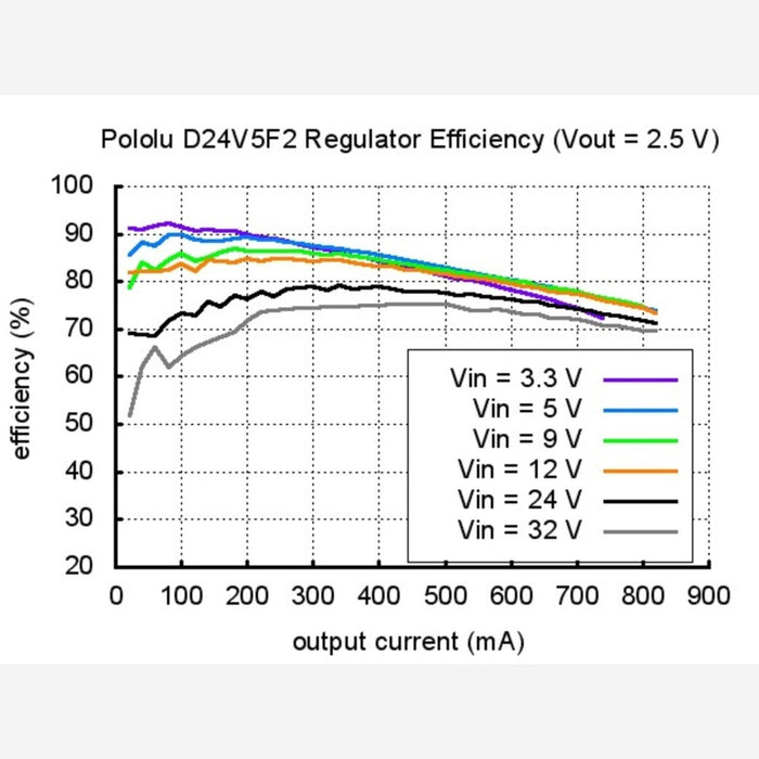 Pololu 2.5V, 500mA Step-Down Voltage Regulator D24V5F2