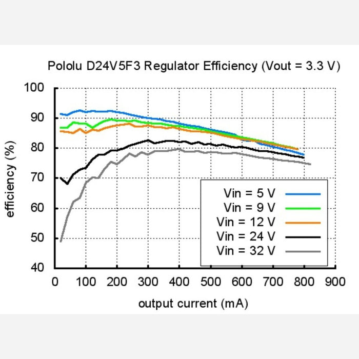 Pololu 3.3V, 500mA Step-Down Voltage Regulator D24V5F3