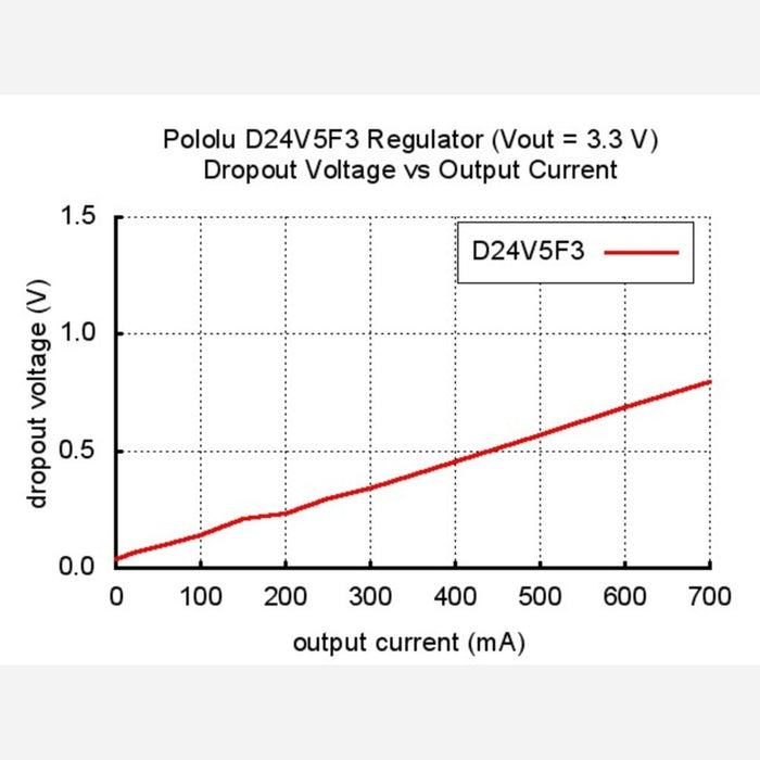 Pololu 3.3V, 500mA Step-Down Voltage Regulator D24V5F3