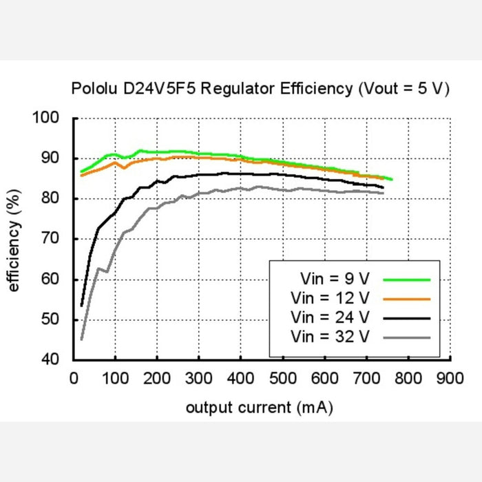 Pololu 5V, 500mA Step-Down Voltage Regulator D24V5F5