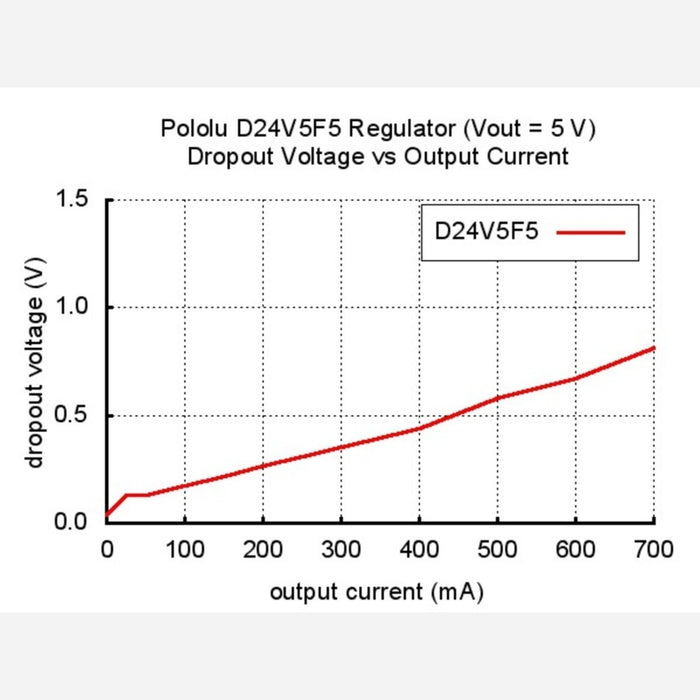 Pololu 5V, 500mA Step-Down Voltage Regulator D24V5F5