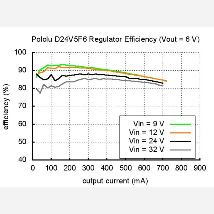 Pololu 6V, 500mA Step-Down Voltage Regulator D24V5F6