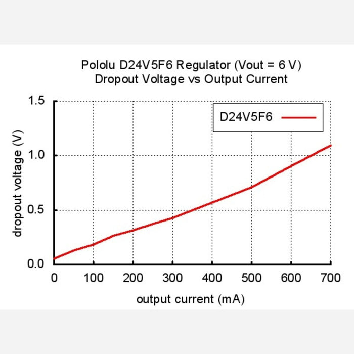 Pololu 6V, 500mA Step-Down Voltage Regulator D24V5F6