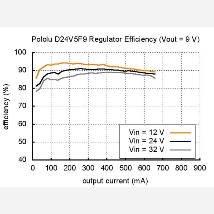 Pololu 9V, 500mA Step-Down Voltage Regulator D24V5F9