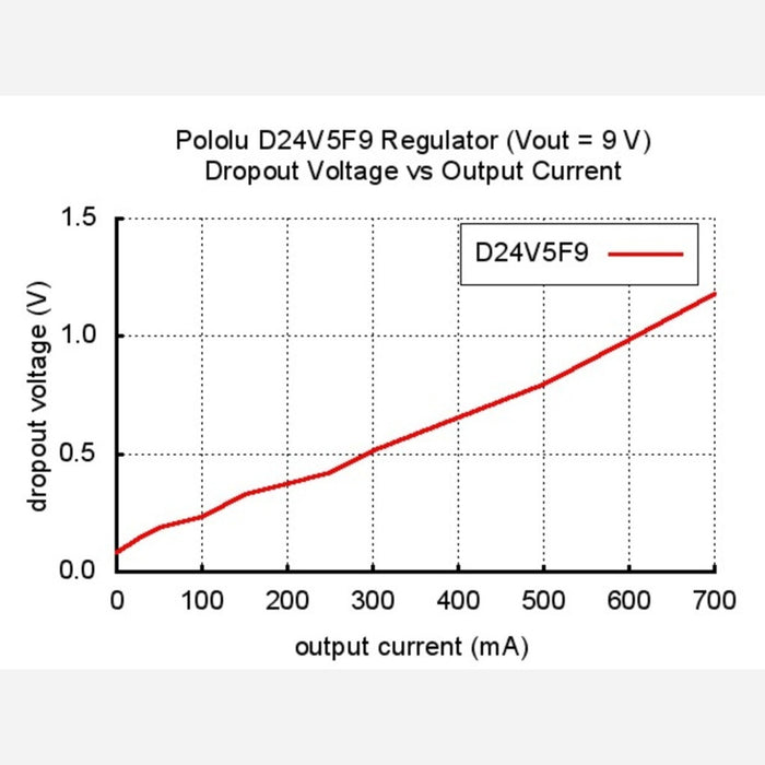 Pololu 9V, 500mA Step-Down Voltage Regulator D24V5F9