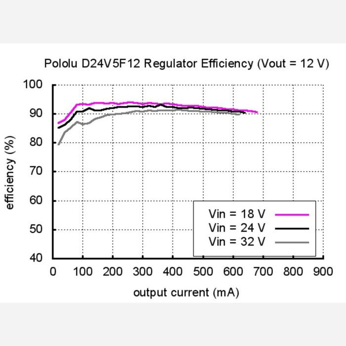 Pololu 12V, 500mA Step-Down Voltage Regulator D24V5F12