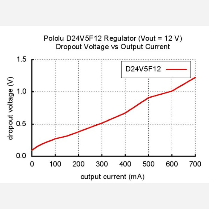 Pololu 12V, 500mA Step-Down Voltage Regulator D24V5F12