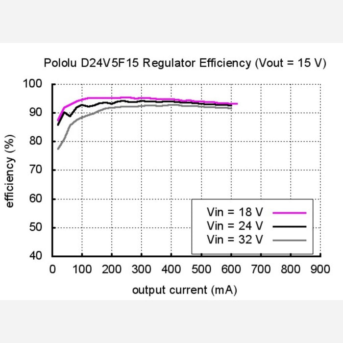 Pololu 15V, 500mA Step-Down Voltage Regulator D24V5F15