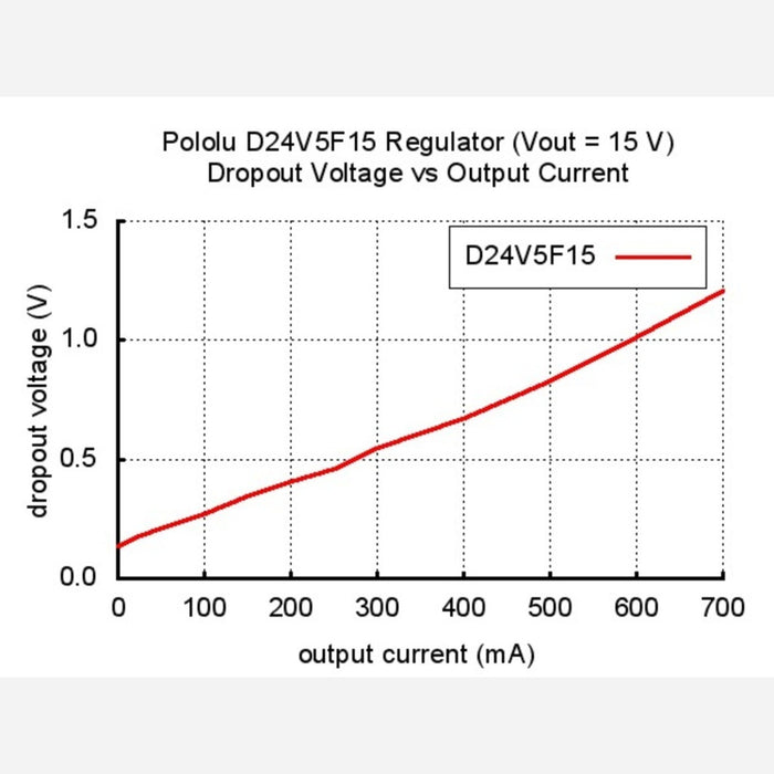 Pololu 15V, 500mA Step-Down Voltage Regulator D24V5F15