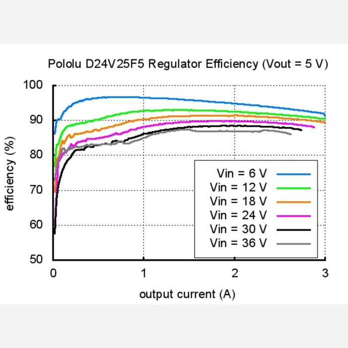 Pololu 5V, 2.5A Step-Down Voltage Regulator D24V25F5