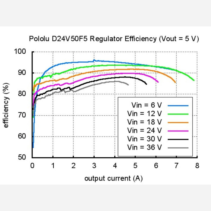 Pololu 5V, 5A Step-Down Voltage Regulator D24V50F5