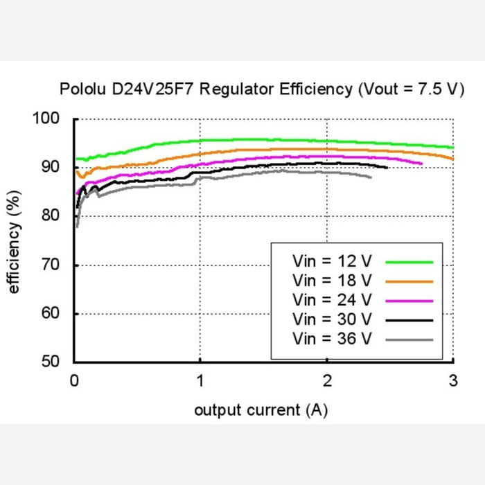 Pololu 7.5V, 2.5A Step-Down Voltage Regulator D24V25F7