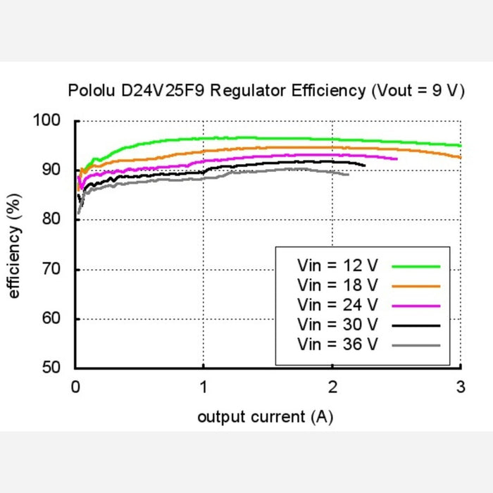 Pololu 9V, 2.5A Step-Down Voltage Regulator D24V25F9