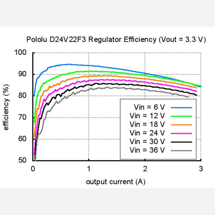 Pololu 3.3V, 2.6A Step-Down Voltage Regulator D24V22F3