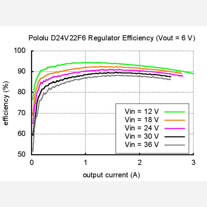 Pololu 6V, 2.5A Step-Down Voltage Regulator D24V22F6