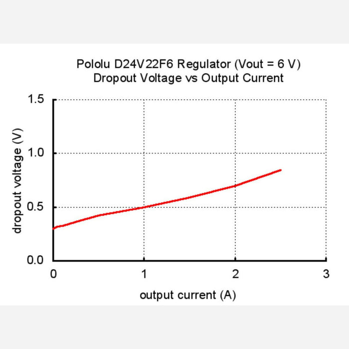 Pololu 6V, 2.5A Step-Down Voltage Regulator D24V22F6