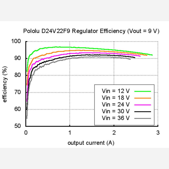 Pololu 9V, 2.3A Step-Down Voltage Regulator D24V22F9