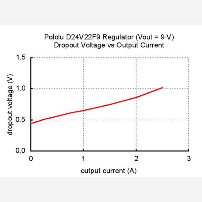 Pololu 9V, 2.3A Step-Down Voltage Regulator D24V22F9