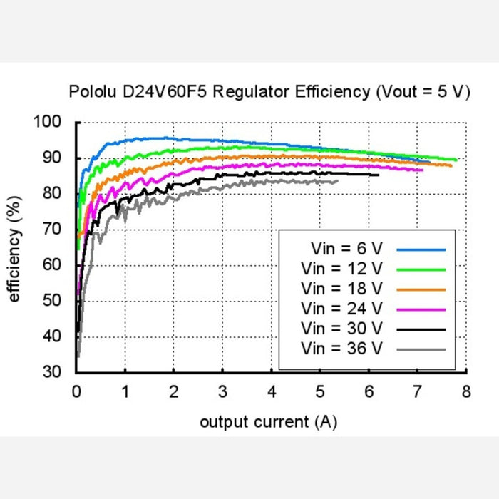 Pololu 5V, 6A Step-Down Voltage Regulator D24V60F5