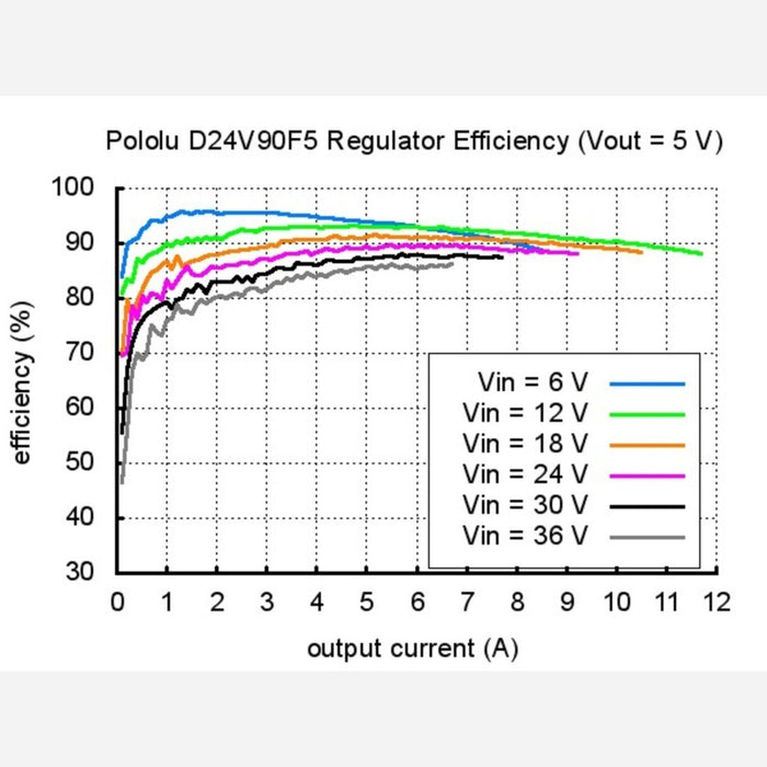 Pololu 5V, 9A Step-Down Voltage Regulator D24V90F5